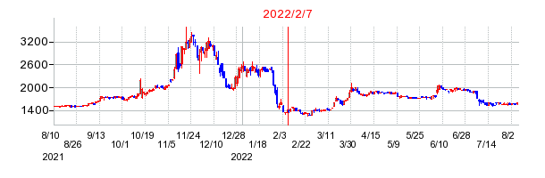 2022年2月7日 09:35前後のの株価チャート